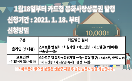 1월18일부터 카드형 봉화사랑상품권 발행신청기간 : 2021. 1. 18. 부터 신청방법 구분카드발급 절차온라인(휴대폰)스마트폰 앱 설치→회원가입→카드신청→ 카드발급(7일이내)→충전→사용오프라인(휴대폰에서회원가입 후)스마트폰 앱 설치→회원가입 →‘농·축협’창구(※스마트폰, 신분증 지참)→카드신청→카드발급(즉시)→충전→사용※스마트폰이 없으신 분들은 신분증 지참 후 농협 방문시 발급 가능합니다.