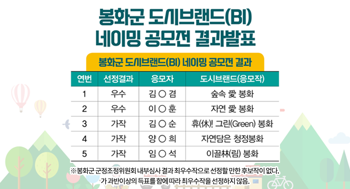봉화군 도시브랜드(bi) 네이밍 공모전 결과발표1. 우수 김o겸 숲속 애 봉화2. 우수 이o훈 자연 애 봉화3. 가작 김o순 휴 그린 봉화4. 가작 양o희 자연담은 청정봉화5. 가작 임o석 이끌 림 봉화봉화군 군정조정위원회 내부심사 결과 최우수작으로 선정할 만한 후보작이 없다.가 과반이상의 득표를 함에 따라 최우수작을 선정하지 않음.