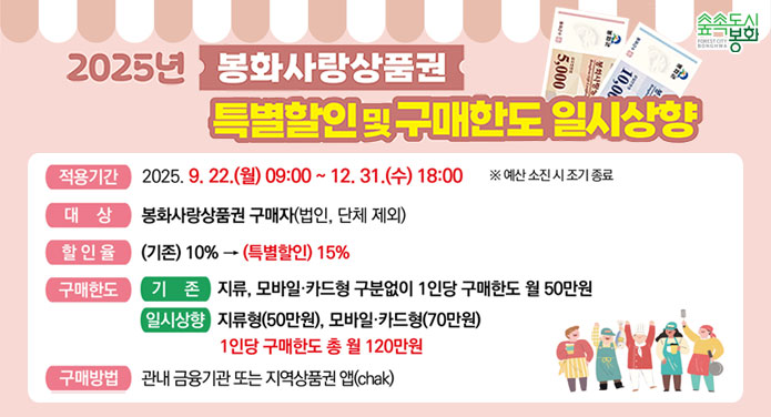2025년 봉화사랑상품권 특별할인 및 구매한도 일시상향적용기간 : 2025. 9. 22.(월) 09:00 ~ 12. 31.(수) 18:00 ※ 예산 소진 시 조기 종료대상 : 봉화사랑상품권 구매자(법인, 단체 제외)할인율 : (기존) 10% → (특별할인) 15%구매한도 : 기존 - 지류, 모바일·카드형 구분없이 1인당 구매한도 월 50만원, 일시상향 - 지류형(50만원), 모바일·카드형(70만원) 1인당 구매한도 총 월 120만원구매방법 : 관내 금융기관 또는 지역상품권 앱(chak)