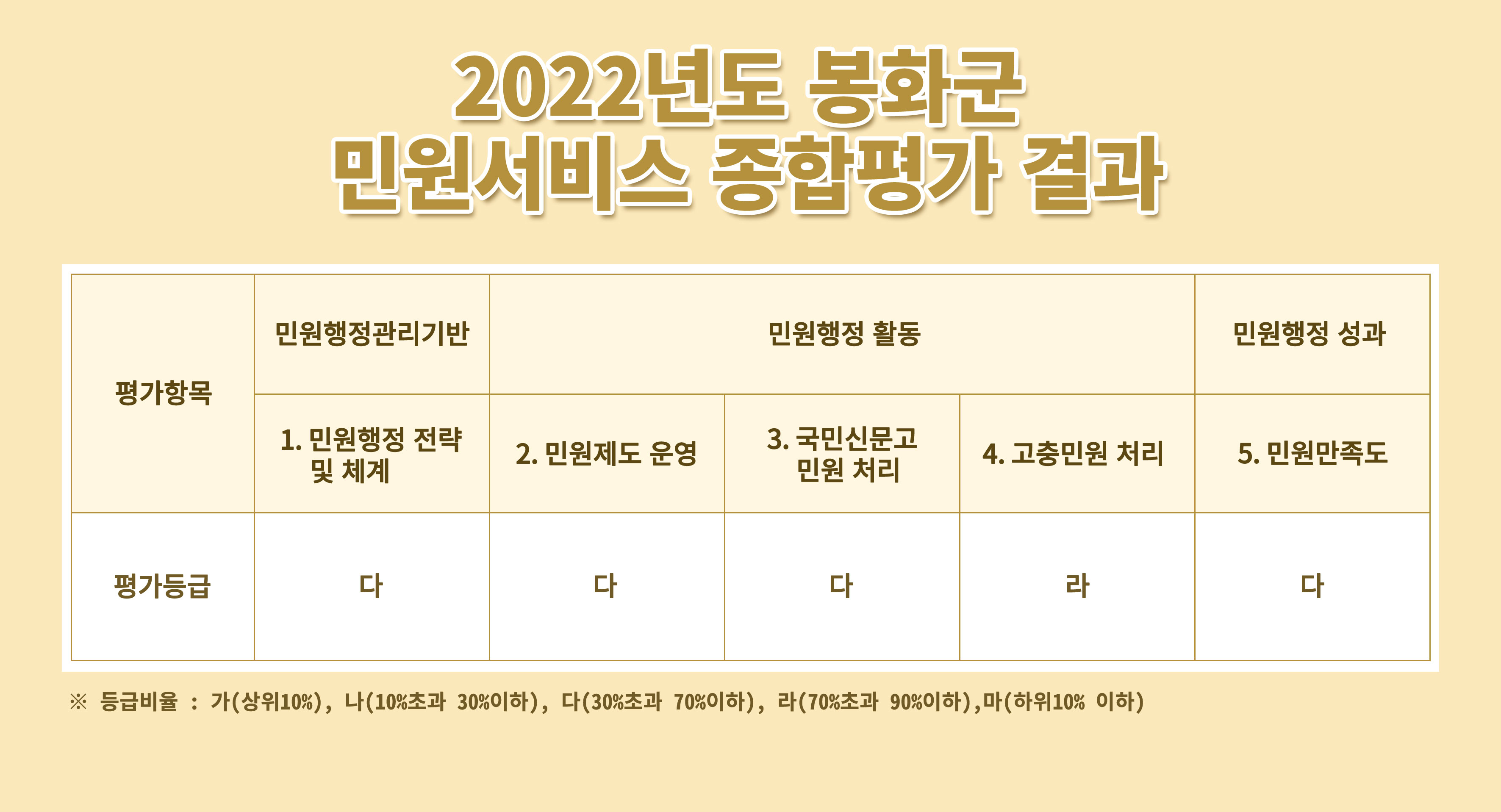 2022년도 봉화군 민원서비스 종합평가 결과 평가항목 ▷ 민원행정관리기반1. 민원행정 전략 및 체계 : 다평가항목 ▷ 민원행정 활동2. 민원제도 운영 : 다3. 국민신문고 민원 처리 : 다4. 고충민원 처리 : 라평가항목 ▷ 민원행정 성과5. 민원만족도 : 다 ※ 등급비율 : 가(상위10%), 나(10%초과 30%이하), 다(30%초과 70%이하), 라(70%초과 90%이하), 마(하위10% 이하)