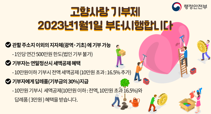 고향사랑 기부제 2023.1.1 부터시행합니다관할 주소지 이외의 지자체 (광역 · 기초) 에 기부가능-1인당 연간 500만원 한도 (법인 기부 불가)기부자는 연말정산시 세액공제 혜택-10만원 기부시 세액공제 ( 10만원 이하 : 전액 10만원 초과 : 16.5%)와 답례품 (3만원) 혜택을 받습니다.기부자에게 답례품 (기부금의 30% ) 지급-10만원이하 기부식 전액 세액공제 (10만원 초과시 16.5% 추가)