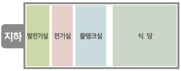 봉화군 청사안내 지하실. 발전기실, 전기실, 물탱크실, 식당