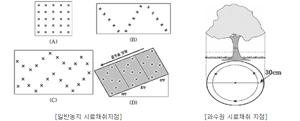 시료채취지점