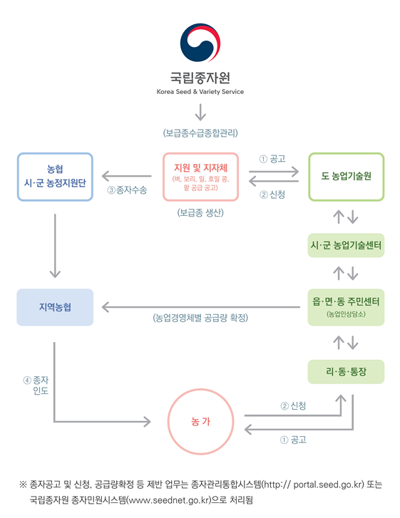 국립종자원,보금종수급종합관리,지원및지자체-벼,보리,밀,콩,옥수수,봄감자 공급예시 등