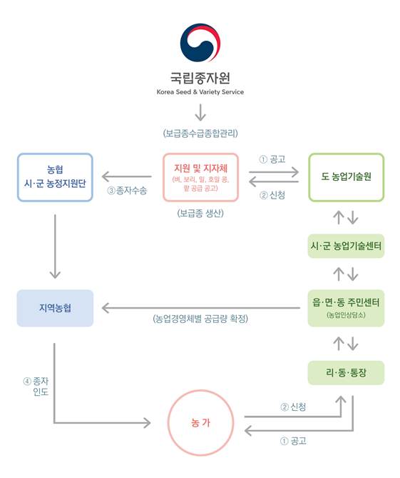 국립종자원,보금종수급종합관리,지원및지자체-벼,보리,밀,콩,옥수수,봄감자 공급예시 등