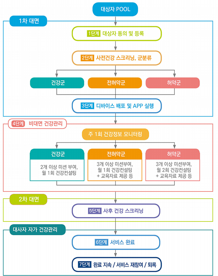 대상자 POOL → (1차 대면) → 1단계 - 대상자 동의 및 등록 → 2단계 사전건강 스크리닝, 군분류 → 건강군, 전허약군, 허약군 → 3단계 디바이스 배포 및 APP 실행 → (4단계 비대면 건강관리) → 주 1회 건강정보 모니터링 → 건강군 - 2개 이상 미션 부여, 월 1회 건강컨설팅, 전허약군 - 3개 이상 미션부여, 월 1회 건강컨설팅 + 교육자료 제공 등, 허약군 - 3개 이상 미션부여, 월 2회 건강컨설팅 + 교육자료 제공 등 → (2차 대면) → 5단계 사후 건강 스크리닝 → (대사자 자가 건강관리) → 6단계 서비스 완료 → 7단계 완료 지속 / 서비스 재참여 → 퇴록.