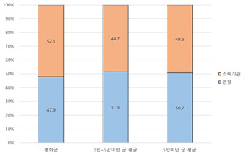 지자체 유형별 현장 공무원 비율을 나타낸 그래프 - 자세한 내용은 소속기관 및 현장 공무원 비율 표를 참고하세요.