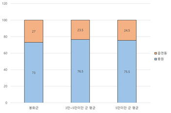 지자체 유형별 현장 공무원 비율을 나타낸 그래프 - 자세한 내용은 소속기관 및 현장 공무원 비율 표를 참고하세요.