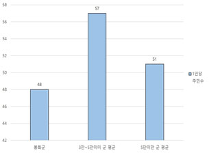 공무원 1인당 주민수 표를나타낸 그래프 - 자세한 내용은 공무원 1인당 주민수 표를 참고하세요.