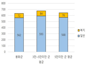 공무원정원을 나타낸 그래프 - 자세한 내용은 공무원정원표를 참고하세요.