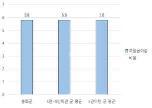 과장급 이상 상위직 비율을 나타낸 그래프 - 자세한 내용은 과장급 이상 상위직 비율표를 참고하세요.