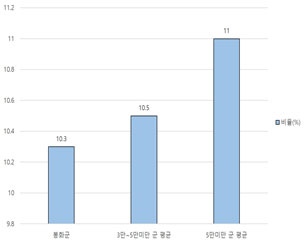 재정규모 대비 인건비 운영 비율을 나타낸 그래프 - 자세한 내용은 재정규모 대비 인건비 운영 비율 표를 참고하세요.