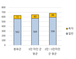 공무원정원을 나타낸 그래프 - 자세한 내용은 공무원정원표를 참고하세요.