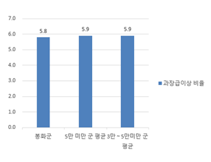 과장급 이상 상위직 비율을 나타낸 그래프 - 자세한 내용은 과장급 이상 상위직 비율표를 참고하세요.