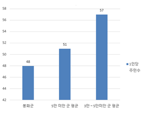 공무원 1인당 주민수 표를나타낸 그래프 - 자세한 내용은 공무원 1인당 주민수 표를 참고하세요.