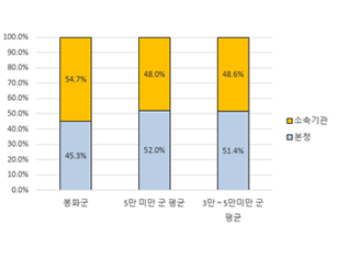지자체 유형별 현장 공무원 비율을 나타낸 그래프 - 자세한 내용은 소속기관 및 현장 공무원 비율 표를 참고하세요.