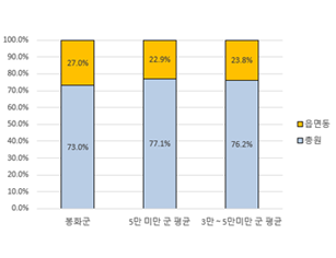 지자체 유형별 현장 공무원 비율을 나타낸 그래프 - 자세한 내용은 소속기관 및 현장 공무원 비율 표를 참고하세요.
