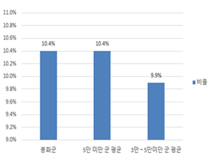 재정규모 대비 인건비 운영 비율을 나타낸 그래프 - 자세한 내용은 재정규모 대비 인건비 운영 비율 표를 참고하세요.