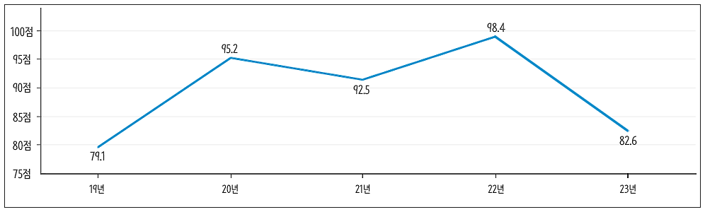 개인정보 관리수준 진단 결과 그래프. 19년 79.1점, 20년 95.2점, 21년 92.5점, 22년 98.4점, 23년 82.6점 