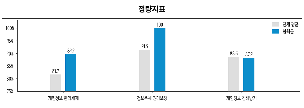 정량지표. 개인정보 관리체계 전체평균 - 81.7%, 봉화군 89.9%, 정보주체 권리보장 전체평균 - 91.5%, 봉화군 100%, 개인정보 침해방지 전체평균 88.6%, 봉화군 87.9%