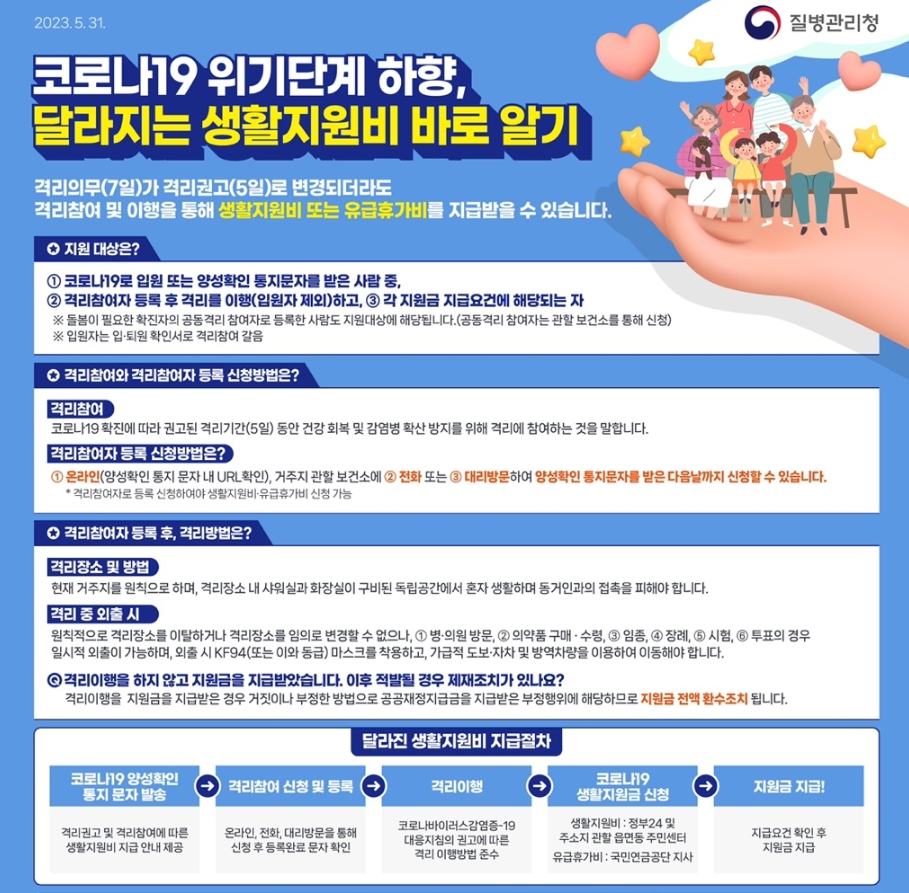 코로나19 위기단계 하향, 달라지는 생활지원비 바로 알기. 격리의무(7일)가 격리권고(5일)로 변경되더라도 격리참여 및 이행을 통해 생활지원비 또는 유급휴가비를 지급받을 수 있습니다. ◆ 지원대상은? ① 코로나19로 입원 또는 양성확인 통지문자를 받은 사람 중, ② 격리참여자 등록 후 격리를 이행(입원자 제외)하고, ③ 각 지원금 지급요건에 해당되는 자. ※ 돌봄이 필요한 확진자의 공동격리 참여자로 등록한 사람도 지원대상에 해당됩니다.(공동격리 참여자는 관할 보건소를 통해 신청) ※ 입원자는 입·퇴원 확인서로 격리참여 갈음. ◆ 격리참여와 격리참여자 등록 신청방법은? 격리참여 - 코로나 19확진에 따라 권고된 격리기간(5일) 동안 건강 회복 및 확산 방지를 위해 격리에 참여하는 것을 말합니다. 격리참여자 등록 신청방법은? - ① 온라인(양성확인 통지 문자 내 URL확인), 거주지 관할 보건소에 ② 전화 또는 ③ 대리방문 하여 양성확인 통지문자를 받은 다음날까지 신청할 수 있습니다. * 격리참여자로 등록 신청하여야 생활지원비·유급휴가비 신청 가능 ◆ 격리참여자 등록 후, 격리방법은? 격리장소 및 방법 - 현재 거주지를 원칙으로 하며, 격리장소 내 샤워실과 화장실이 구비된 독립공간에서 혼자 생활하며 동거인과의 접촉을 피해야 합니다. 격리 중 외출 시- 원칙적으로 격리장소를 이탈하거나 격리장소를 임의로 변경할 수 없으나, ① 병·의원 방문, ② 의약품 구매·수령, ③ 임종, ④ 장례, ⑤ 시험, ⑥ 투표의 경우 일시적 외출이 가능하며, 외출 시 KF94(또는 이와 동급) 마스크를 착용하고, 가급적 도보·자차 및 방역차량을 이용하여 이동해야 합니다. Q.격리이행을 하지 않고 지원금을 지급받았습니다. 이후 적발될 경우 제재조치가 있나요? - 격리이행 지원금을 지급받은 경우 거짓이나 부정한 방법으로 공공재정지급금을 지급받은 부정행위에 해당하므로 지원금 전액 환수조치 됩니다. ◆ 달라진 생활지원비 지급절차 ⑴ 코로나19 양성확인 통지 문자 발송 - 격리권고 및 격리참여에 따른 생활지원비 지급 안내 제공 ⑵ 격리참여 신청 및 등록 - 온라인, 전화, 대리방문을 통해 신청 후 등록완료 문자 확인 ⑶ 격리이행 - 코로나바이러스감염증-19 대응지침의 권고에 따른 격리 이행방법 준수 ⑷ 코로나19 생활지원금 신청 - 생활지원비 : 정부24 및 주소지 관할 읍면동 주민센터, 유급휴가비 : 국민연금공단 지사 ⑸ 지원금 지급! - 지급요건 확인 후 지원금 지급.