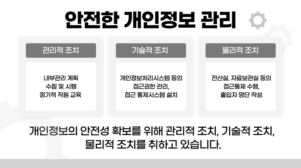 안전한 개인정보 관리 - 관리적 조치 : 내부관리 계획 수립 및 시행, 정기적 직원 교육. 기술적 조치 : 개인정보처리시스템 등의 접근권한 관리, 접근 통제시스템 설치. 물리적 조치 :전산실, 자료보관실 등의 접근통제 수행, 출입자 명단 작성. 개인정보의 안정성 확보를 위해 관리적 조치, 기술적 조치, 물리적 조치를 취하고 있습니다.