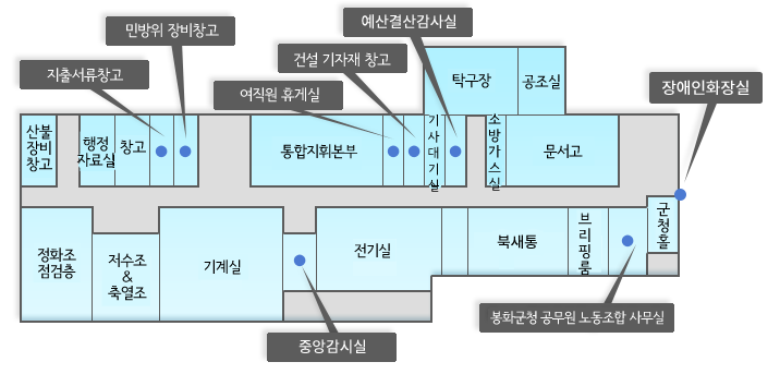 지하1층 주요시설 배치 동쪽 군청홀 기준으로 남쪽(좌측) : 봉화군청공무원노동조합 사무실, 브리핑룸, 북새통, 전기실, 중앙감시실, 기계실, 저수조축열조, 정화조점검층, 북쪽(우측)　: 장애인화장실, 문서고, 공조실, 소방가스실, 탁구장, 예산결산감사실, 기사대기실, 건설기자재창고, 여직원휴게실, 민방위 장비창고, 지출서류창고, 행정자료실, 산불장비창고