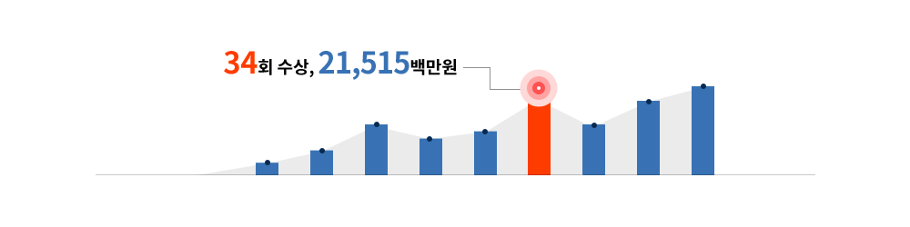 34회 수상, 21,515백만원