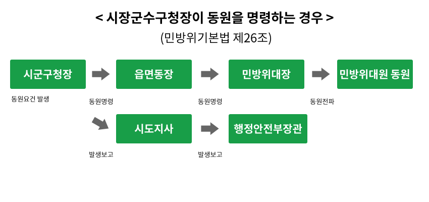 시장군수구청장이 동원을 명령하는 경우(민방위기본법 제 26조). 시군구청장(동원요건 발생) ㅡ동원명령→ 읍면동장 ㅡ동원명령→ 민방위대장 ㅡ동원전파→ 민방위대원 동원, 시군구청장(동원요건 발생) ㅡ발생보고→ 시도지사 ㅡ발생보고→ 행정안전부장관.
