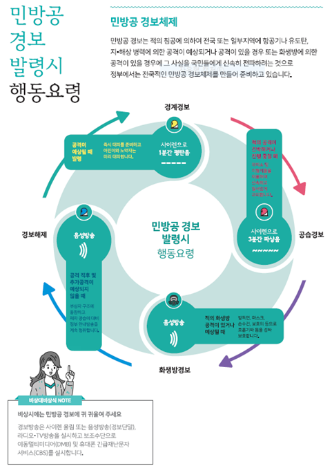 민방공 경보 발생시 행동요령. 민방공 경보체제 - 민방공 경보는 적의 침공에 의하여 전국 또는 일부지역에 항공기나 유도탄, 지·해상 병력에 의한 공격이 예상되거나 공격이 있을 경우 또는 화생방에 의한 공격이 있을 경우에 그 사실을 국민들에게 신속히 전파하려는 것으로 정부에서는 전국적인 민방공 경보체제를 만들어 준비하고 있습니다. 경계경보 ▷ 사이렌으로 1분단 평탄음 - 공격이 예상될 때 발령. 즉시 대피를 준비하고 어린이와 노약자는 미리 대피합니다. 공습경보 ▷ 사이렌으로 3분간 파상음 - 적의 공격이 긴박하거나 진행 중일 때. 대피소 및 지형지물을 이용하여 신속하고 질서있게 대피합니다. 화생방경보 ▷ 음성방송 - 적의 화생방 공격이 있거나 예상될때. 방독면, 마스크, 손수건, 보호의 등으로 호흡기와 몸을 감싸 보호합니다. 경보해제 ▷ 음성방송 - 공격 직후 및 추가공격이 예상되지 않을 때. 부상자 구조에 동참하고 재차 공습에 대비 정부 안내방송을 계속 청취합니다. 비상대비상식 NOTE! 비상시에는 민방공 경보에 귀 기울여 주세요. 경보방송은 사이렌 울림 또는 음성방소(경보단말), 라디오-TV방송을 실시하고 보조수단으로 이동멀티미디어(DMB) 및 휴대폰 긴급재난문자 서비스(CBS)를 실시합니다.