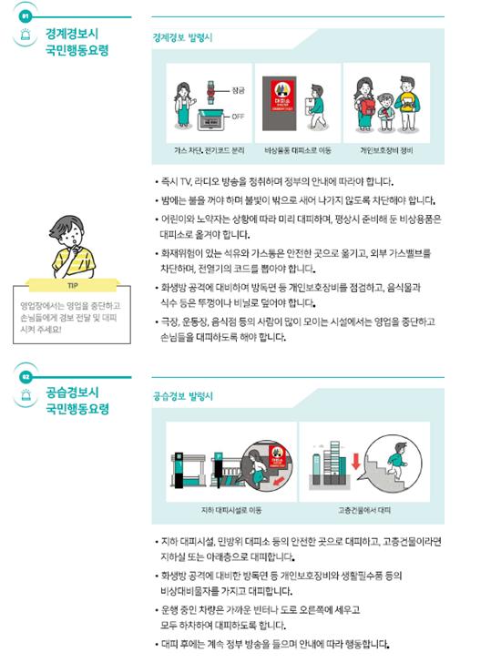 경계경보시 국민행동요령. 경계경보 발령시 가스 차단, 전기코드 분리, 비상물품 대피소로 이동, 개인보호장비 정비. 즉시 TV, 라디오 방송을 청취하며 정부의 안내에 따라야 합니다. 밤에는 불을 꺼야 하며 불빛이 밖으로 새어 나가지 않도록 차단해야 합니다. 어린이와 노약자는 상황에 따라 미리 대피하며, 평상시 준비해 둔 비상용품은 대피소로 옮겨야 합니다. 화재위험이 있는 석유와 가스통은 안전한 곳으로 옮기고, 외부 가스밸브를 차단하며, 전열기의 코드를 뽑아야 합니다. 화생방 공격에 대비하여 방독면 등 개인보호장비를 점검하고, 음식물과 식수 등은 뚜껑이나 비닐로 덮어야 합니다. 극장, 운동장, 음식점 등의 사람이 많이 모이는 시설에서는 영업을 중단하고 손님들을 대피하도록 해야 합니다. TIP. 영업장에서는 영업을 중단하고 손님들에게 경보 전달 및 대피 시켜주세요! 공습경보시 국민행동요령. 공습경보 발령시 지하 대피시설로 이동, 고층건물에서 대피. 지하 대피시설, 민방위 대피소 등의 안전한 곳으로 대피하고, 고층건물이라면 지하실 또는 아래층으로 대피합니다. 화생방 공격에 대비한 방독면 등 개인보호장비와 생활필수품 등의 비상대비물자를 가지고 대피합니다. 운행 중인 차량은 가까운 빈터나 도로 오른쪽에 세우고 모두 하차하여 대피하도록 합니다. 대피 후에는 계속 정부 방송을 들으며 안내에 따라 행동합니다.