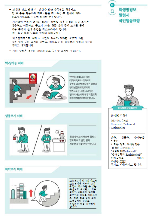 화생방경보 발령시 국민행동요령. - 화생방 경보 발생 시, 화생방 일반 방독명을 착용하고, 긴 옷 등을 활용하여 피부노출을 최소화한 후 안내에 따라 비오염지역으로 신속히 대피하여야 합니다. - 시간적인 여유가 없거나 대피가 제한될 경우 건물의 저층 보다는 상층부로 이동하고, 공조기 차단, 창문 밀폐 등의 조치를 통해 외부 공기의 실내 유입을 최소화하여야 합니다.(단, 옥상 동의 노출된 고지대 대피 금지) - 비오염지역으로 대피 시 시간적 여유가 있다면, 공조기 차단, 창문 밀폐 등의 조치를 취하고, 비닐포장 된 음식들과 밀봉된 식수를 가지고 대피합니다. - 기타 상황은 정부의 안내(라디오 등) 및 조치에 따릅니다. 핵·방사능 피해 - 민방위 대피소로 신속히 대피하되, 미처 피하지 못했을 경우 핵폴발 하는 방향의 반대 방향으로 엎드리되 양손으로 눈·귀를 막고 입은 벌리며 배는 바닥에 닿지 않도록하여 신체를 보호해야 합니다. 생물무기 피해 - 위생에 힘쓰며 해충에 물리지 않도록 하고 끓인 물과 깨끗한 음식물만 섭취합니다. 화학무기 피해 - 고층건물에 있다면 되도록 고층부에서 외부의 공기유입이 최소화될 수 있는 공간으로 대피하고, 외부 공기가 순환되지 않도록 공조기의 전원을 차단하고 문, 창문 등을 닫아 외부 오염공기가 실내로 유입되는 것을 차단해야 합니다. 비상대피상식 NOTE! 화생방이란? 화학, 생물학, 방사능을 아울러 이르는 말로, 화생방전은 '화학의','생물학의','방사선학의' 머리글자를 따라서 화생방(CER) 무기로 약칭하기도 합니다.
