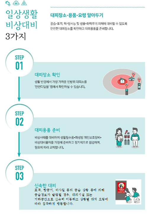 일상생활 비상대비 3가지. 대비장소·용품·요령 알아두기 - 공습·포격, 핵·바사능 및 생물·화학무기 피해에 대비할 수 있도록 안전한 대피장소를 확인하고 대피용품을 준비합니다. STEP 01 대피장소 확인 - 생활 반경에서 가장 가까운 민방위 대피소를 '안전디딤돌'앱에서 확인하실 수 있습니다. STEP 02 대피용품 준비 - 비상사태를 대비하여 생활필수품·화생방 개인보호장비·비상대비물자를 가정에 준비하고 정기적으로 점검하며, 필요에 따라 교체합니다. STEP 03 신속한 대비 - 포격, 항공기, 미사일 등의 공습 상황 등에 의해 공습경보가 발령될 경우, 대피시설 또는 지하공간으로 신속히 이동하고 상황별 대처 요령에 따라 침착하게 행동합니다. 