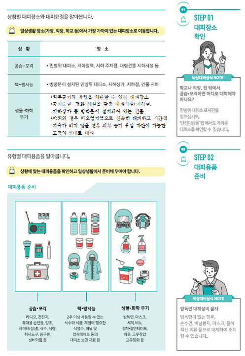 STEP 01 대피장소 확인. 상황별 대피장소와 대피요령을 알아봅니다. 일상생활 장소(가정, 직장, 학ㄺ교 등)에서 가장 가까이 있는 대피장소로 이동합니다. 공습·포격 : 민방위 대피소, 지하철역, 지하주차장, 대형건물 지하시설 등. 핵·방사능 : 방풍문이 설치된 민방위 대피소, 지하상가, 지하철, 건물 지하. 생물·화학·무기 : 외부공기의 유입을 차단할 수 있는 대피장소, 공기순관-정화 시설을 갖춘 대피시설(지하철, 지하상가 등 방화문이 설치되어 있는 건물, 야외의 경우 비오염지역으로 신속히 대피하고 시간적 여유가 되지 않을 경우 외부 공기 유입차단이 가능한 고층ㅇ의 실내로 대피. 비상대피상식 NOTE! 학교나 직장, 집 밖에서 공습·포격하면 어디로 대피해야 하나요? 민방위 대피소 표지판을 찾으십시오. '안전디딤돌'앱에서도 가까운 대피소를 확인할 수 있습니다. STEP 02 대피용품 준비. 유형별 대피용품을 알앙봅니다. 상황에 맞는 대피용품을 확인하고 일상생활에서 준비해 두어야 합니다. 대피용품 준비 - 공습·포격 : 라디오, 건전지, 휴대용 손전등, 양초, 라이터(성냥), 식수, 식량, 취사도구, 침구류, 상비약품 등. 핵·방사능 : 2주 이상 사용할 수 있는 식수와 식품, 제염에 필요한 식염수, 비닐 및 접착테이프 등의 대피소 보강 재료 등. 생물·화학 무기 : 방독면, 마스크, 세제, 비누, 접착·절연 테이프, 비옷, 고무장갑, 고무장화 등. 비상대피상식 NOTE! 방독면이 없는 경우, 손수건, 비닐봉지, 마스크, 물에 적신 의류 등으로 대체하여 조치할 수 있습니다.