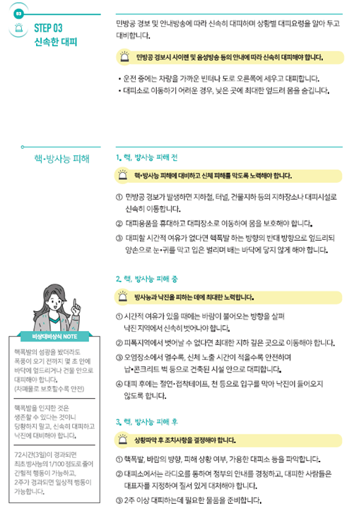 STEP 03 신속한 대피. 민방공 경보 및 안내방송에 따라 신속히 대피하며 상황별 대피요령을 알아 두고 대비합니다. 민방공 경보시 사이렌 및 음성방송 등의 안내에 따라 신속히 대피해야 합니다. 운전 중에는 차량을 가까운 빈터나 도로 오른쪽에 세우고 대피합니다. 대피소로 이동하기 어려운 경우, 낮은 곳에 최대한 엎드려 몸을 숨깁니다. 핵·방사능 피해 - 1. 핵, 방사능 피해 전 : 핵·방사능 피해에 대비하고 신체 피해를 막도록 노력해야 합니다. ① 민방공 경보가 발생하면 지하철, 터널, 건물지하 등의 지하장소나 대피시설로 신속히 이동합니다. ② 대피용품을 휴대하고 대피장소로 이동하여 몸을 보호해야 합니다. ③ 대피할 시간적 여유가 없다면 핵폭발 하는 방향의 반대 방향으로 엎드리되 양손으로 눈·귀를 막고 입은 벌리며 배는 바닥에 닿지 않게 해야 합니다. 2. 핵, 방사능 피해 중 : 방사능과 낙진을 피하는 데에 최대한 노력합니다. ① 시간적 여유가 있을 때에는 바람이 불어오는 방향을 살펴 낙진 지역에서 신속히 벗어나야 합니다. ② 피폭지역에서 벗어날 수 없다면 최대한 지하 깊은 곳으로 이동해야 합니다. ③ 오염장소에서 멀수록, 신체 노출 시간이 적을수록 안전하며 납·콘크리트 벽 등으로 건축된 시설 안으로 대피합니다. ④ 대피 후에는 절연·접착 테이프, 천 등으로 입구를 막아 낙진이 들어오지 않도록 합니다. 3. 핵, 방사능 피해 후 ① 핵폭발, 바람의 방향, 피해 상황의 여부, 가용한 대피소 등을 파악합니다. ② 대피소에서는 라디오를 통하여 정부의 안내를 경청하고, 대피한 사람들은 대표자를 지정하여 질서 있게 대처해야 합니다. ③ 2주 이상 대피하는데 필요한 물품을 준비합니다. 비상대피상식 NOTE! 핵폭발의 섬광을 봤더라도 폭풍이 오기 전까지 몇 초 안에 바닥에 엎드리거나 건물 안으로 대피해야 합니다.(차폐물로 보호할 수록 안전), 핵폭발을 인지한 것은 생존할 수 있다는 것이니 당황하지 말고, 신속히 대피하고 낙진에 대비해야 합니다. 72시간(3일)이 경과되면 최초 방사능의 1/100 정도로 줄어 간헐적 행동이 가능하고, 2주가 경과되면 일상적 행동이 가능합니다.