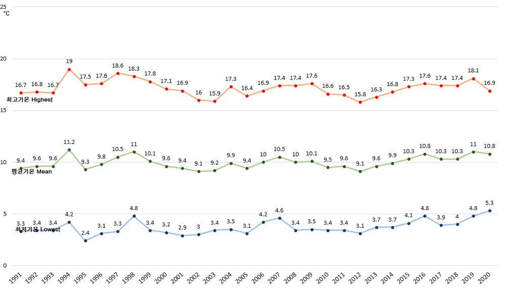 연도별 기온(Air Temperature by year) ※ 1991~2020년