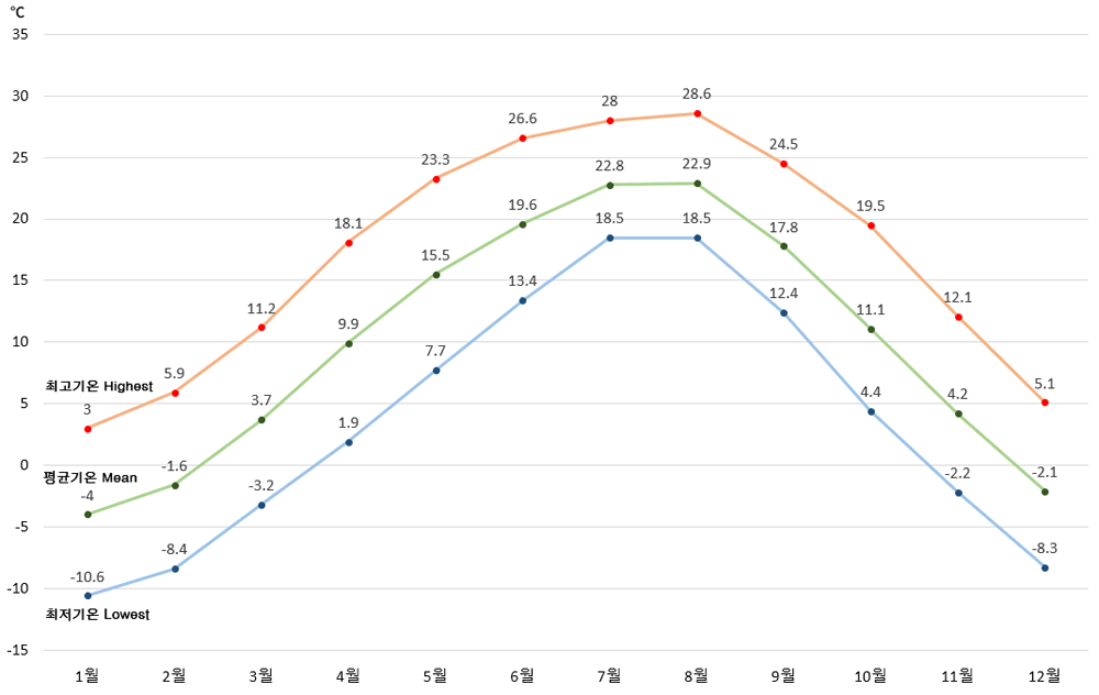 월별 기온(Air Temperature by year) ※ 1991~2020년
