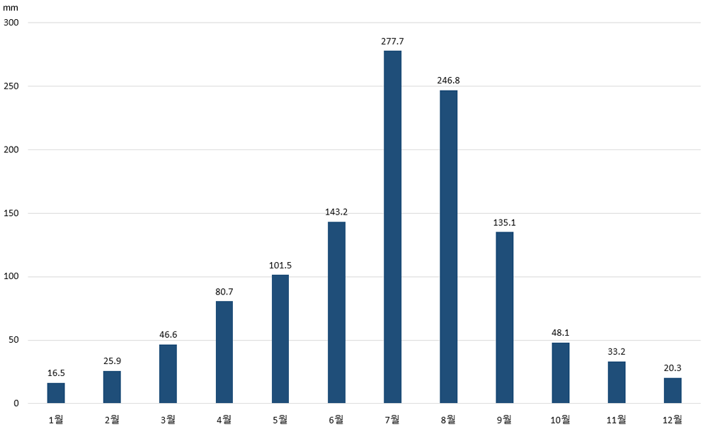 월별 강수량 (Precipitation by Month)  ※ 1991~2020년
