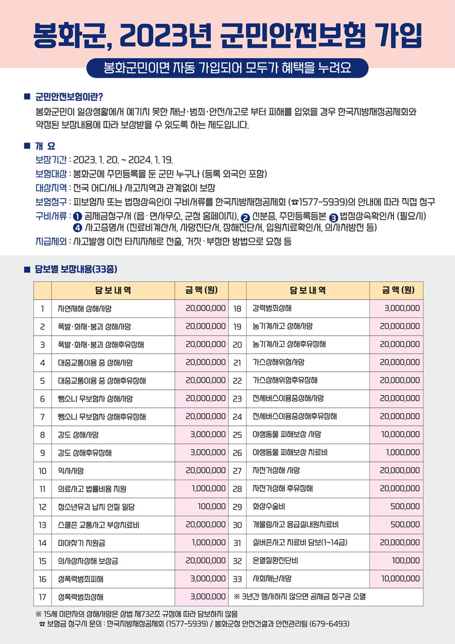 봉화군, 2023년 군민안전보험 가입(봉화군민이면 자동 가입되어 모두가 혜택을 누려요). ■ 군민안전보험이란? 봉화군민이 일상생활에서 예기치 못한 재난·범죄·안전사고로 부터 피해를 입었을 경우 한국지방재정공제회와 약정된 보장내용에 따라 보상받을 수 있도록 하는 제도입니다. ■ 개요 -  보장기간: 2023. 1. 20. ~ 2024. 1. 19. 보험대상 : 봉화군에 주민등록을 둔 군민 누구나(등록 외국인 포함). 대상지역 : 전국 어디서나 사고지역과 관계없이 보장. 보험청구 : 피보험자 또는 법정상속인이 구비서류를 한국지방재정공제회(☎ 1577-5939)의 안내에 따라 직접 청구. 구비서류 : ① 공제금청구서(읍·면사무소, 군청 홈페이지), ② 신분증, 주민등록등본 ③ 법정상속확인서(필요시) ④ 사고증명서(진료비계산서, 사망진단서, 장해진단서, 입원치료확인서, 의사처방전 등). 지급제외 : 사고발생 이전 타지자체로 전출, 거짓·부정한 방법으로 요청 등. ■ 담보별 보장내용(33종) - 1. 자연재해 상해사망 20,000,000원, 2. 폭발·화재·붕괴 상해사망 20,000,000원, 3. 폭발·화재·붕괴 상해후유장해 20,000,000원, 4. 대중교통이용 중 상해사망 20,000,000원, 5. 대중교통이용 중 상해후유장해 20,000,000원. 6. 뺑소니 무보험차 상해사망 20,000,000원, 7. 뺑소니 무보험차 상해후유장해 20,000,000원, 8. 강도 상해사망 3,000,000원, 9. 강도 상해후유장해 3,000,000원, 10. 익사사망 20,000,000원, 11. 의료사고 법률비용 지원 1,000,000원, 12. 청소년유괴 납치 인질 일당 100,000원, 13. 스쿨존 교통사고 부상치료비 20,000,000원, 14. 미아찾기 지원금 1,000,000원, 15. 의사상자상해 보상금 20,000,000원, 16. 성폭력범죄피해 3,000,000원, 17. 성폭력범죄상해 3,000,000원, 18. 강력범죄상해 3,000,000원, 19. 농기계사고 상해사망 20,000,000원, 20. 농기계사고 상해후유장해 20,000,000원, 21. 가스상해위험사망 20,000,000원, 22.가스상해위험후유장해 20,000,000원, 23. 전세버스이용중상해사망 20,000,000원, 24. 전세버스이용중상해후유장해 20,000,000원, 25. 야생동물 피해보상 사망 10,000,000원, 26. 야생동물 피해보상 치료비 1,000,000원, 27. 자전거상해 사망 20,000,000원, 28. 자전거상해 후유장해 20,000,000원, 29. 화상수술비 500,000원, 30.개물림사고 응급실내원치료비 500,000원, 31.실버존사고 치료비 담보(1~14급) 20,000,000원, 32. 온열질환진단비 100,000원, 33. 사회재난사망 10,000,000원, ※ 3년간 행사하지 않으면 공제금 청구권 소멸. ※ 15세 미만자의 상해사망은 상법 제732조 규정에 따라 담보하지 않음 ☎ 보험구 청구시 문의 : 한국지방재정공제회 (1577-5939) / 봉화군청 안전건설과 안전관리팀(679-6493) 