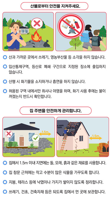 산불로부터 안전을 지켜주세요. 산과 가까운 곳에서 쓰레기, 영농부산물 등 소각을 하지 않습니다. 입산통제구역, 등산로 폐쇄 구간으로 지정된 장소에 출입하지 않습니다. 산행 시 화기물을 소지하거나 흡연을 하지 않습니다. 허용된 구역 내에서만 취사나 야영을 하며, 화기 사용 후에는 불이 꺼졌는지 반드시 확인합니다. 집 주변을 안전하게 관리합니다. 집에서 1.5m 이내 지면에는 돌, 모래, 흙과 같은 재료를 사용합니다. 집 창문 근처에는 작고 수분이 많은 식물을 가꾸도록 합니다. 지붕, 테라스 등에 낙엽이나 가지가 쌓이지 않도록 정리합니다. 쓰레기, 건초, 건축자재 등은 되도록 집에서 먼 곳에 보관합니다.