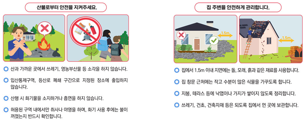 산불로부터 안전을 지켜주세요. 산과 가까운 곳에서 쓰레기, 영농부산물 등 소각을 하지 않습니다. 입산통제구역, 등산로 폐쇄 구간으로 지정된 장소에 출입하지 않습니다. 산행 시 화기물을 소지하거나 흡연을 하지 않습니다. 허용된 구역 내에서만 취사나 야영을 하며, 화기 사용 후에는 불이 꺼졌는지 반드시 확인합니다. 집 주변을 안전하게 관리합니다. 집에서 1.5m 이내 지면에는 돌, 모래, 흙과 같은 재료를 사용합니다. 집 창문 근처에는 작고 수분이 많은 식물을 가꾸도록 합니다. 지붕, 테라스 등에 낙엽이나 가지가 쌓이지 않도록 정리합니다. 쓰레기, 건초, 건축자재 등은 되도록 집에서 먼 곳에 보관합니다.