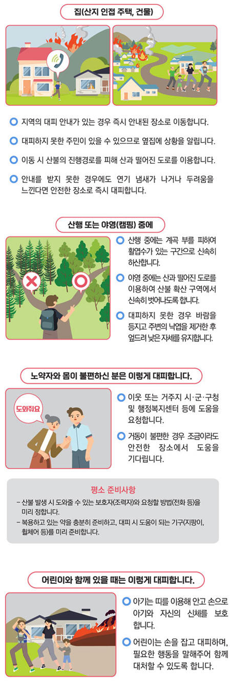 집(산지 인접 주택, 건물). 지역의 대피 안내가 있는 경우 즉시 안내된 장소로 이동합니다. 대피하지 못한 주민이 있을 수 있으므로 옆집에 상황을 알립니다. 이동 시 산불의 진행경로를 피해 산과 떨어진 도로를 이용합니다. 안내를 받지 못한 경우에도 연기 냄새가 나거나 두려움을 느낀다면 안전한 장소로 즉시 대피합니다. 노약장와 몸이 불편하신 분은 이렇게 대피합니다. 이웃 또는 거주지 시·군·구청 및 행정복지센터 등에 도움을 요청합니다. 거동이 불편한 경우 조금이라도 안전한 장소에서 도움을 기다립니다. 평소 준비사항 - 산불 발생 시 도와줄 수 있는 보호자(조력자)와 요청할 방법(전화 등)을 미리 정합니다. - 복용하고 있는 약을 충분히 준비하고, 대피 시 도움이 되는 기구(지팡이, 휠체어 등)을 미리 준비합니다. 산행 또는 야영(캠핑) 중에. 산행 중에는 계곡 부를 피하여 활엽수가 있는 구간으로 신속히 하산합니다. 야영 중에는 산과 떨어진 도로를 이용하여 산불 확산 구역에서 신속히 벗어나도록 합니다. 대피하지 못한 경우 바람을 등지고 주변의 낙엽을 제거한 경우 엎드려 낮은 자세를 유지합니다. 어린이와 함께 있을 때는 이렇게 대피합니다. 아기는 띠를 이용해 안고 손으로 아기와 자신의 신체를 보호합니다. 어린이는 손을 잡고 대피하며, 필요한 행동을 말해주어 함께 대처할 수 있도록 합니다.