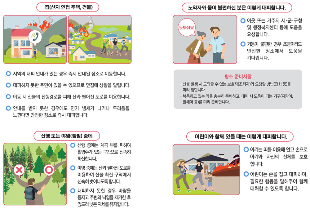 집(산지 인접 주택, 건물). 지역의 대피 안내가 있는 경우 즉시 안내된 장소로 이동합니다. 대피하지 못한 주민이 있을 수 있으므로 옆집에 상황을 알립니다. 이동 시 산불의 진행경로를 피해 산과 떨어진 도로를 이용합니다. 안내를 받지 못한 경우에도 연기 냄새가 나거나 두려움을 느낀다면 안전한 장소로 즉시 대피합니다. 노약장와 몸이 불편하신 분은 이렇게 대피합니다. 이웃 또는 거주지 시·군·구청 및 행정복지센터 등에 도움을 요청합니다. 거동이 불편한 경우 조금이라도 안전한 장소에서 도움을 기다립니다. 평소 준비사항 - 산불 발생 시 도와줄 수 있는 보호자(조력자)와 요청할 방법(전화 등)을 미리 정합니다. - 복용하고 있는 약을 충분히 준비하고, 대피 시 도움이 되는 기구(지팡이, 휠체어 등)을 미리 준비합니다. 산행 또는 야영(캠핑) 중에. 산행 중에는 계곡 부를 피하여 활엽수가 있는 구간으로 신속히 하산합니다. 야영 중에는 산과 떨어진 도로를 이용하여 산불 확산 구역에서 신속히 벗어나도록 합니다. 대피하지 못한 경우 바람을 등지고 주변의 낙엽을 제거한 경우 엎드려 낮은 자세를 유지합니다. 어린이와 함께 있을 때는 이렇게 대피합니다. 아기는 띠를 이용해 안고 손으로 아기와 자신의 신체를 보호합니다. 어린이는 손을 잡고 대피하며, 필요한 행동을 말해주어 함께 대처할 수 있도록 합니다.