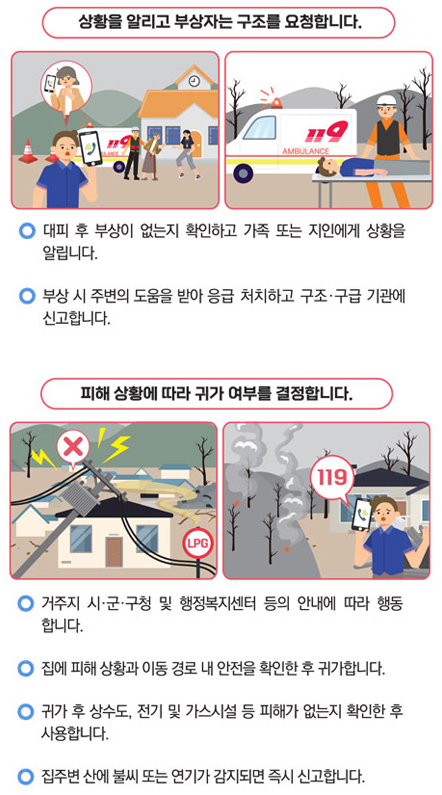 상황을 알리고 부상자는 구조를 요청합니다. 대피 후 부상이 없는지 확인하고 가족 또는 지인에게 상황을 알립니다. 부상 시 주변의 도움을 받아 응급 처치하고, 구조·구급 기관에 신고합니다. 피해 상황에 따라 귀가 여부를 결정합니다. 거주지 시·군·구청 및 행정복지센터 등의 안냉에 따라 행동합니다. 집에 피해 상황과 이동 경로 내 안전을 확인한 후 귀가합니다. 귀가 후 상수도, 전기 및 가스시설 등 피해가 없는지 확인한 후 사용합니다. 집주변 산에 불씨 또는 연기가 감지되면 즉시 신고합니다.