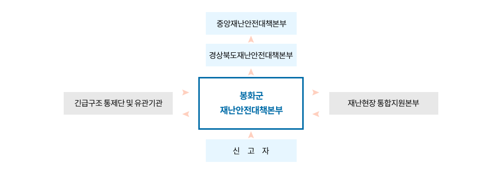 신고자가 봉화군 재난안전대책본부에 신고하게 되면 긴급구조 통제단 및 유관기관과 재난현장 통합지원본부와 연계,경상북도 재난안전대책본부로 보고하게 되고 경상북도 재난안전대책본부는 중앙재난안전대책본부에게 보고하게 됩니다.