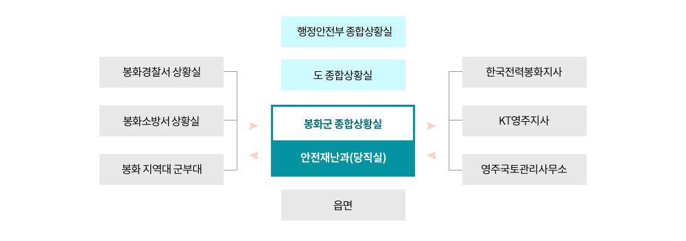 봉화군 종합상황실 안전재난과 (당직실)은 봉화경찰서 상황실과 영주소방서 봉화상황실,봉화 지역대 군부대,한국전력봉화지사,kt영주지사,영주 국토관리사무소,봉화 읍면과 상황을 전달받거나 연계하여 도 종합상황실로 보고,도 종합상황실은 행정자치부 종합상황실로 보고하게 됩니다.