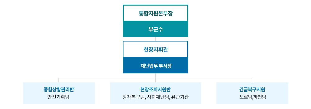 종합상황관리반(안전기획팀)과 현장조치지원반(방재복구팀, 사회재난팀,유관기관), 긴급복구지원(도로담당,하천담당)은 현장지휘관인 재난업무 부서장에게 보고하고 재난업무 부서장은 통합지원본부장인 부군수에게 보고하게 됩니다.