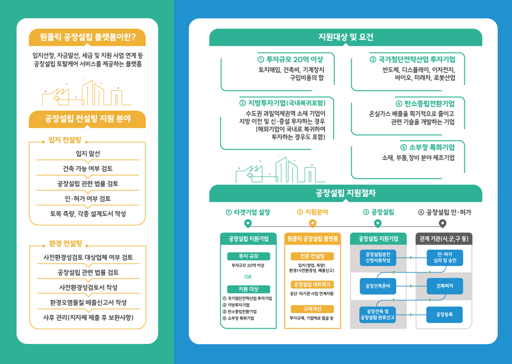 원클릭 공장설립 플랫폼이란? ▷ 입지선정, 자금알선, 세금 및 지원 사업 연계 등 공장설립 토탈케어 서비스를 제공하는 플랫폼. 공장설립 컨설팅 지원 분야 ▷ 입지 컨설팅 - 입지 알선, 건축 가능 여부 검토, 공장설립 관련 법률 검토, 인·허가 여부 검토, 토목 측량, 각종 설계도서 작성. 환경 컨설팅 - 사전환경성검토 대상업체 여부 검토, 공장설립 관련 법률 검토, 사전환경성검토서 작성, 환경오염물질 배출신고서 작성, 사후 관리(지자체 제출 후 보완사항). 지원대상 및 요건 ▷ ① 투자규모 20억 이상 - 토지매입, 건축비, 기계장치 구입비용의 합 ② 지방투자기업(국내복귀포함) - 수도권 과밀업제권역 소재 기업이 지방 이전 및 신·중설 투자하는 경우(해외기업이 국내로 복귀하여 투자하는 경우도 포함) ③ 국가첨단전랸산업 투자기업 - 반도체, 디스플레이, 이차전지, 바이오, 미래차, 로봇산업 ④ 탄소중립전환기업 - 온실가스 배출을 획기적으로 줄이고 관련 기술을 개발하는 기업 ⑤ 소부장 특화기업 - 소재, 부품, 장비 분야 제조기업. 공장설립 지원절차 ▷ ① 타겟기업 설정 - 공장설립 지원기업(투자 규모 - 투자 규모 20억 이상 or 지원 대상 -  ① 국가첨단전략산업 투자기업 ② 지방투자기업 ③ 탄소중립전환기업 ④ 소부장 특화기업). ② 지원분야 - 원클릭 공장설립 플랫폼(전문 컨설팅 - 입지(창업, 측량), 환경(사전환경성, 배출신고), 공장설립 네트워크(공단·타기업 사업 연계지원), 규제개선(투자규제, 기업애로 발굴 등). ③ 공장설립(공장설립 지원기업) ④ 공장설립 인·허가(관계 기간(시, 군, 구 등)) 공장설립승인 → 인·허가 심의 및 승인 → 공장건축준비 → 건축허가 → 공장건축 및 공장설립 완료신고 → 공장등록.