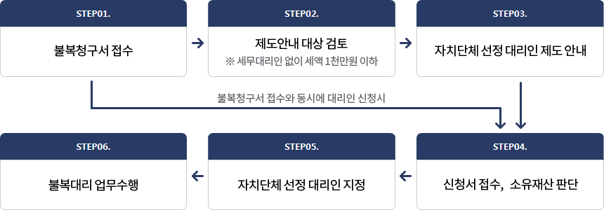 선정 대리인 업무처리 절차에 대한 표 ▷ STEP01. 불복청구서 접수 → STEP02. 제도안내 대상 검토 ※ 세무대리인 없이 세액 1천만원 이하 → STEP03. 자치단체 선정 대리인 제도 안내 → STEP04. 신청서 접수, 소유재산 판단 → STEP05. 자치단체 선정 대리인 지정 → STEP06. 불복대리 업무수행, STEP01. 불복청구서 접수 -불복청구서 접수와 동시에 대리인 신청시→ STEP04. 신청서 접수, 소유재산 판단 → STEP05. 자치단체 선정 대리인 지정 → STEP06. 불복대리 업무수행