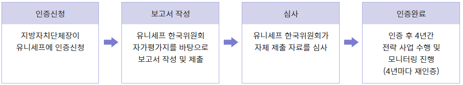 인증신청(지방자치단체장이 유니세프에 인증신청) ▷ 보고서 작성(유니세프 한국위원회 자가평가지를 바탕으로 보고서 작성 및 제출 ▷ 심사(유니세프 한국위원회가 자체 제출 자료를 심사) ▷ 인증완료(인증 후 4년간 전략 사업 수행 및 모니터링 진행(4년마다 재인증)